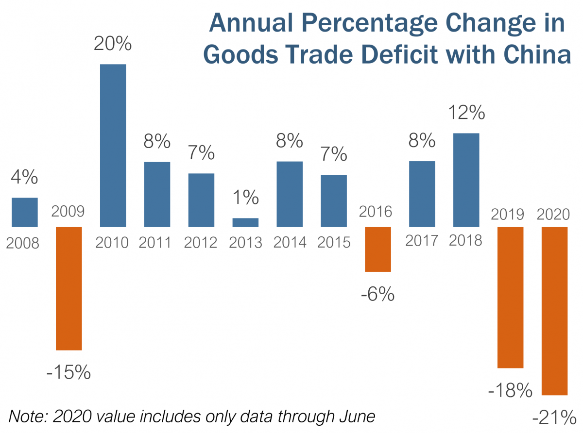 What Is The Us Trade Deficit With China 2022