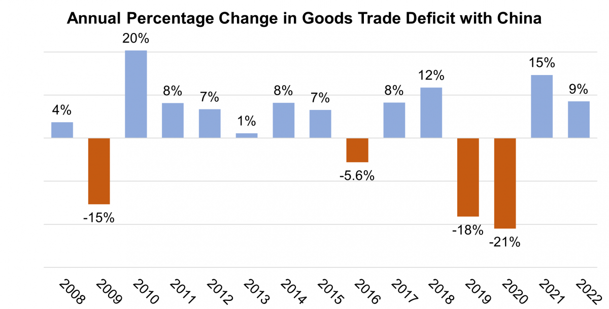 Trade deficit with china deals by year