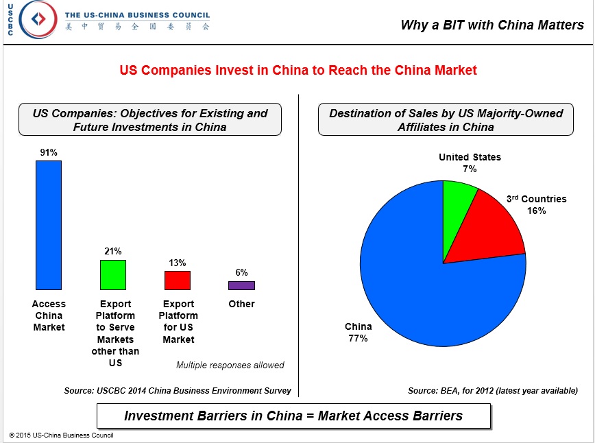 Chart US companies invest in China to reach the China market US