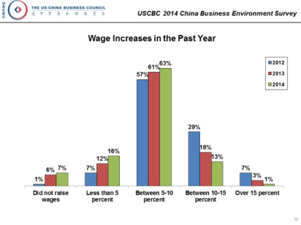 Human Resources Among Top Uscbc Challenges In 2014 Us China Business Council