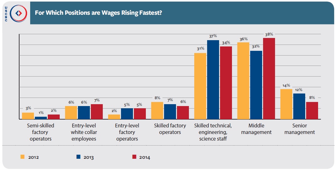 Chart Most American companies in China have been increasing wages 510