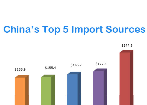 biggest export from us to china